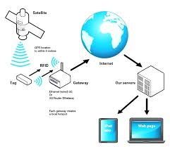 RFID and GPS Working Together 